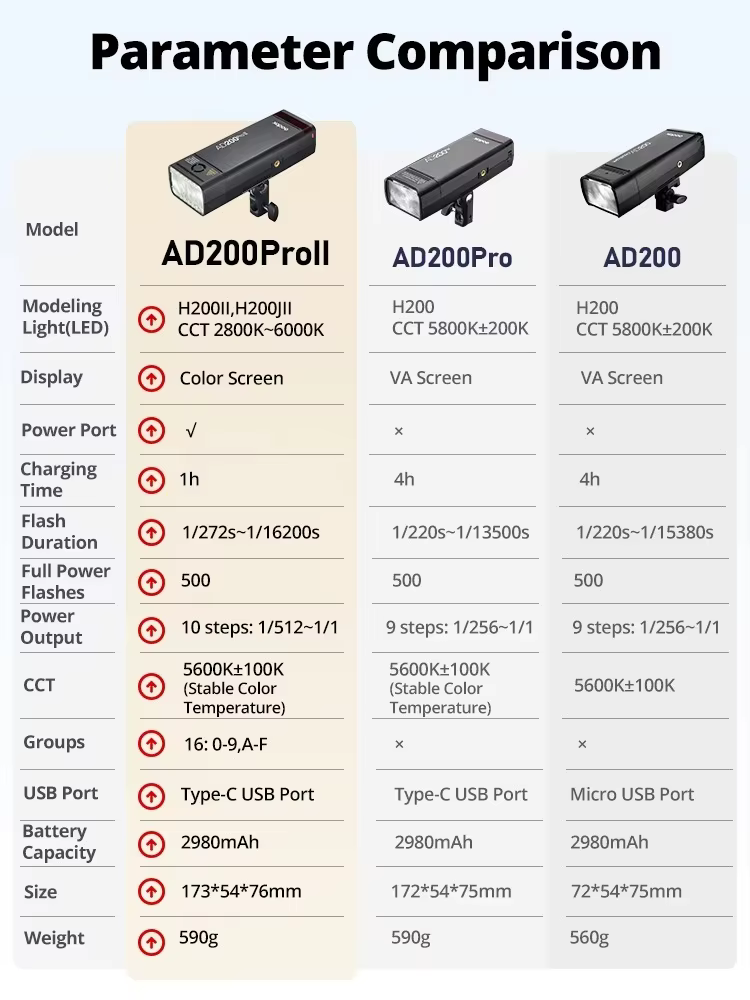 Flash de Estudio Godox AD200Pr - Studio Strobe Hss Ttl reseña y precio